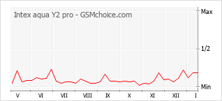Le graphique de popularité de Intex aqua Y2 pro