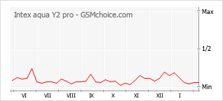 Grafico di modifiche della popolarità del telefono cellulare Intex aqua Y2 pro