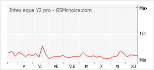 Populariteit van de telefoon: diagram Intex aqua Y2 pro