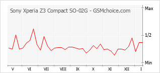 Populariteit van de telefoon: diagram Sony Xperia Z3 Compact SO-02G