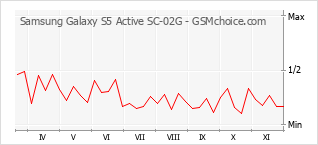 Traçar mudanças de populariedade do telemóvel Samsung Galaxy S5 Active SC-02G