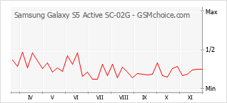 手机声望改变图表 Samsung Galaxy S5 Active SC-02G