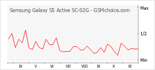 手機聲望改變圖表 Samsung Galaxy S5 Active SC-02G