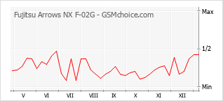 Diagramm der Poplularitätveränderungen von Fujitsu Arrows NX F-02G