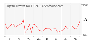 Le graphique de popularité de Fujitsu Arrows NX F-02G