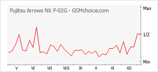 Grafico di modifiche della popolarità del telefono cellulare Fujitsu Arrows NX F-02G