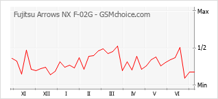 Populariteit van de telefoon: diagram Fujitsu Arrows NX F-02G