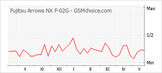 Traçar mudanças de populariedade do telemóvel Fujitsu Arrows NX F-02G