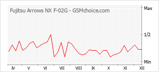 Fujitsu Arrows Nx F 02g Docomo Arrows Nx F 02g 手機技術數據 Gsmchoice Com
