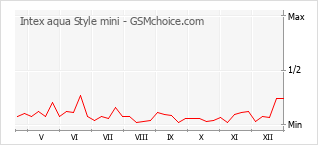 Diagramm der Poplularitätveränderungen von Intex aqua Style mini