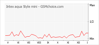 Popularity chart of Intex aqua Style mini