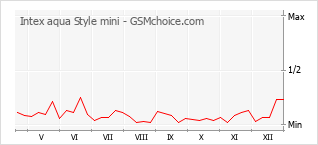 Gráfico de los cambios de popularidad Intex aqua Style mini