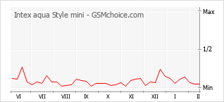 Le graphique de popularité de Intex aqua Style mini