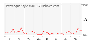 Grafico di modifiche della popolarità del telefono cellulare Intex aqua Style mini