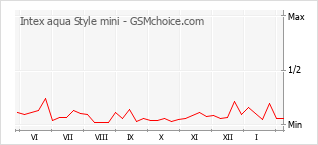 Диаграмма изменений популярности телефона Intex aqua Style mini