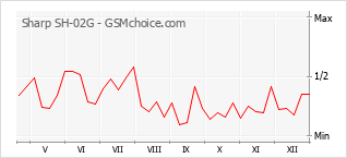 Le graphique de popularité de Sharp SH-02G