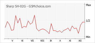 Grafico di modifiche della popolarità del telefono cellulare Sharp SH-02G