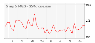 Traçar mudanças de populariedade do telemóvel Sharp SH-02G