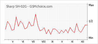 Диаграмма изменений популярности телефона Sharp SH-02G