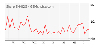 手机声望改变图表 Sharp SH-02G