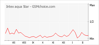 Diagramm der Poplularitätveränderungen von Intex aqua Star