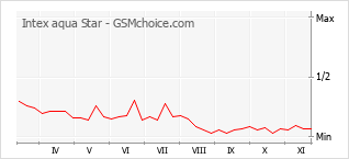 Popularity chart of Intex aqua Star
