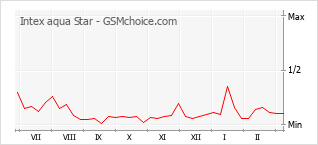Grafico di modifiche della popolarità del telefono cellulare Intex aqua Star