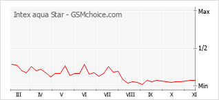 Traçar mudanças de populariedade do telemóvel Intex aqua Star