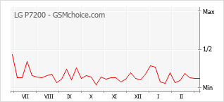 Grafico di modifiche della popolarità del telefono cellulare LG P7200