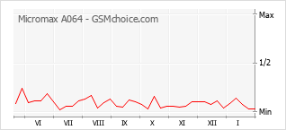 Diagramm der Poplularitätveränderungen von Micromax A064
