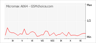 Popularity chart of Micromax A064