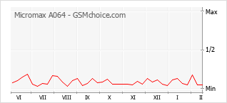 Gráfico de los cambios de popularidad Micromax A064