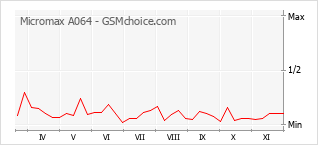 Le graphique de popularité de Micromax A064