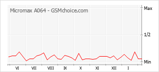 Populariteit van de telefoon: diagram Micromax A064