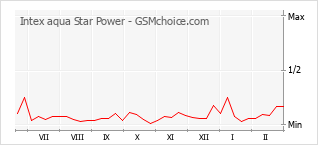 Grafico di modifiche della popolarità del telefono cellulare Intex aqua Star Power
