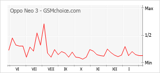 Grafico di modifiche della popolarità del telefono cellulare Oppo Neo 3