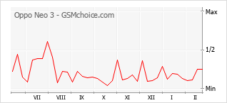 Populariteit van de telefoon: diagram Oppo Neo 3