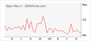 手機聲望改變圖表 Oppo Neo 3