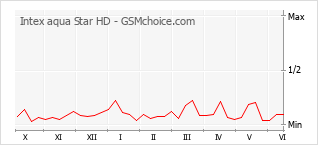 Grafico di modifiche della popolarità del telefono cellulare Intex aqua Star HD