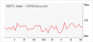 Popularity chart of VERTU Aster