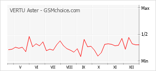 Gráfico de los cambios de popularidad VERTU Aster