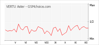 Grafico di modifiche della popolarità del telefono cellulare VERTU Aster