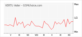 Populariteit van de telefoon: diagram VERTU Aster