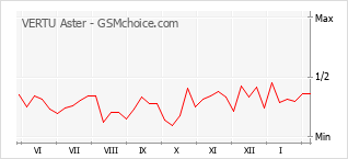 手机声望改变图表 VERTU Aster