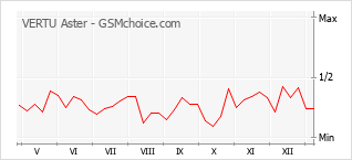 手機聲望改變圖表 VERTU Aster