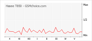 Gráfico de los cambios de popularidad Hasee T850