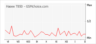 Grafico di modifiche della popolarità del telefono cellulare Hasee T850