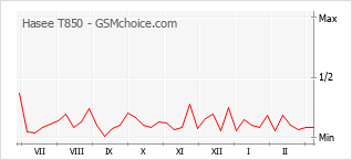 Populariteit van de telefoon: diagram Hasee T850
