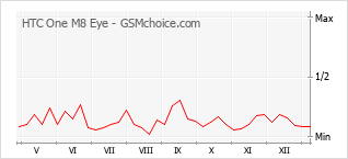 Diagramm der Poplularitätveränderungen von HTC One M8 Eye