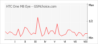 Popularity chart of HTC One M8 Eye